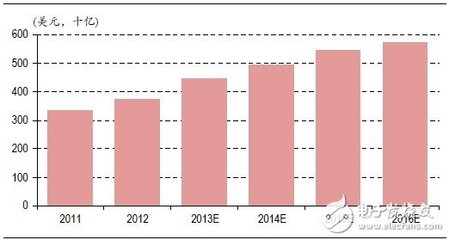 混合組網引領LTE未來浪潮 中國設備商迎來移動通信設備銷售新機遇
